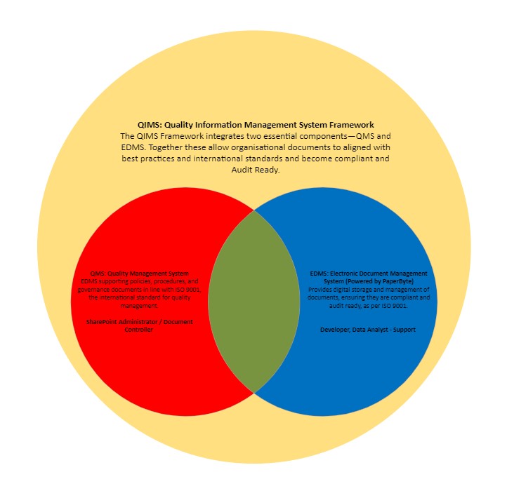 Quality Information Management System